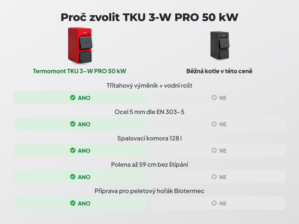 Srovnání kotlů Termomont TKU 3-W PRO