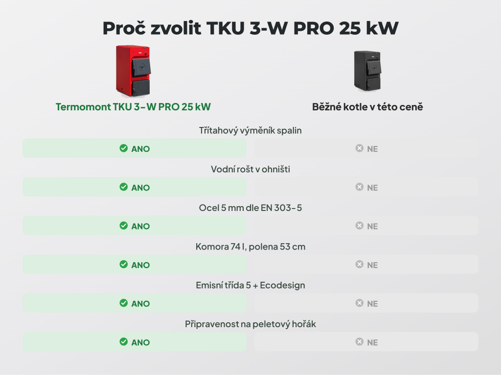 Srovnání kotlů Termomont TKU 3-W PRO