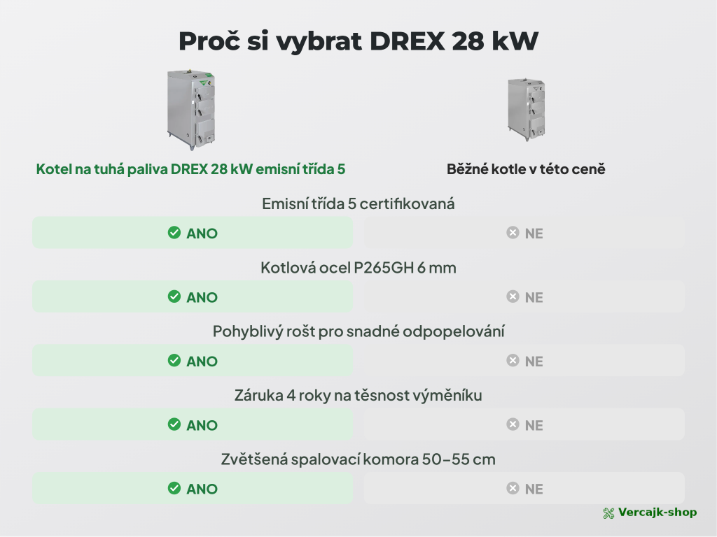 DREX 28 kW — výbava kotle a připojení