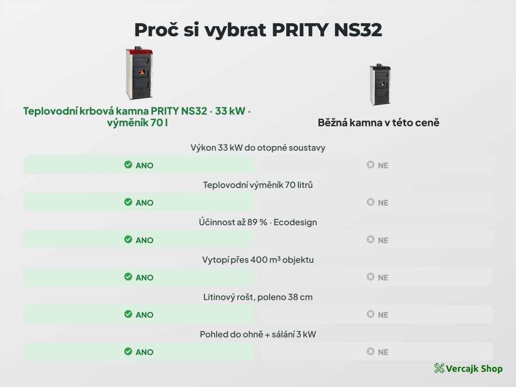 PRITY NS32 — výbava a napojení na topný systém