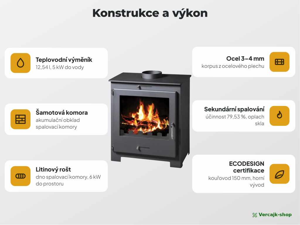 VICTORIA Nero Lux B — obsah dodávky teplovodních kamn s výměníkem