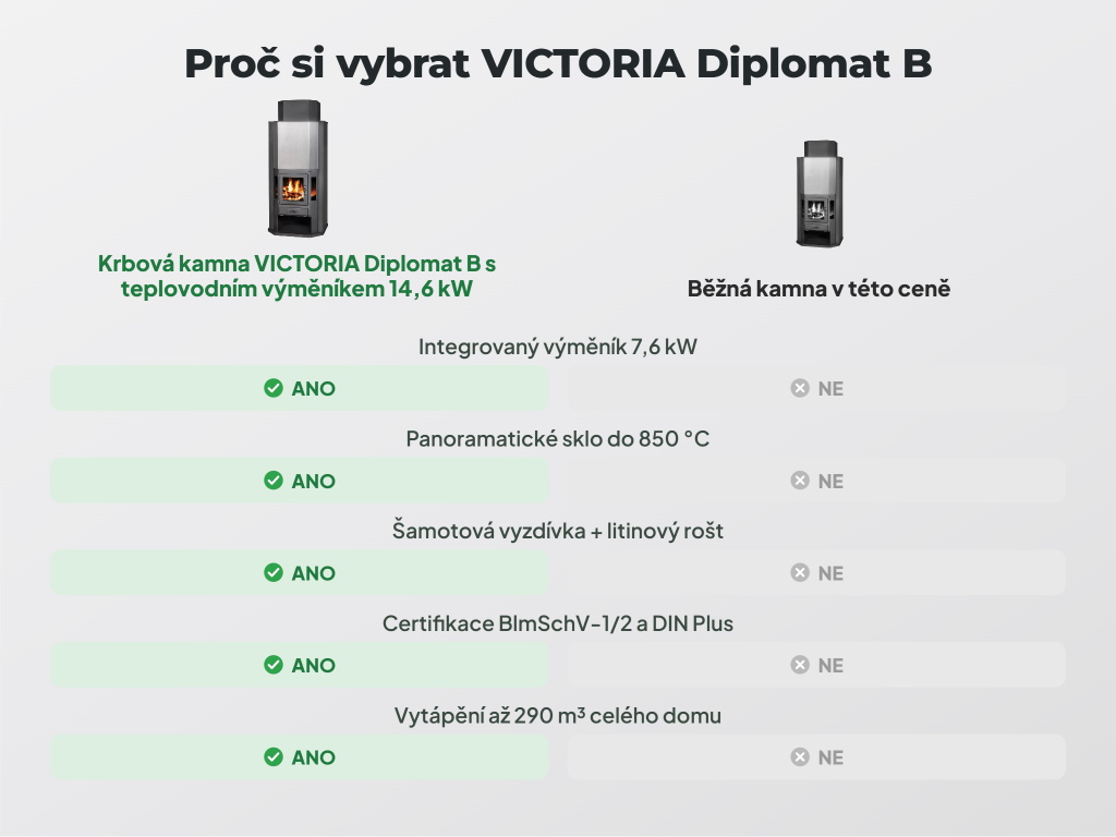 VICTORIA Diplomat B — teplovodní výměník v praxi, ohřev vody pro radiátory