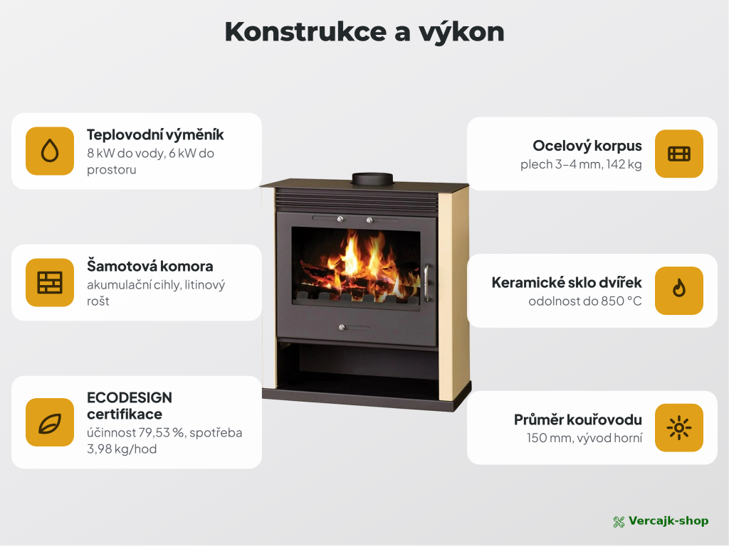 VICTORIA Rubin B — obsah dodávky teplovodních kamn s výměníkem