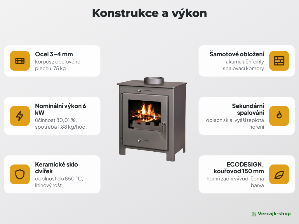 VICTORIA Nero — obsah dodávky krbových kamen