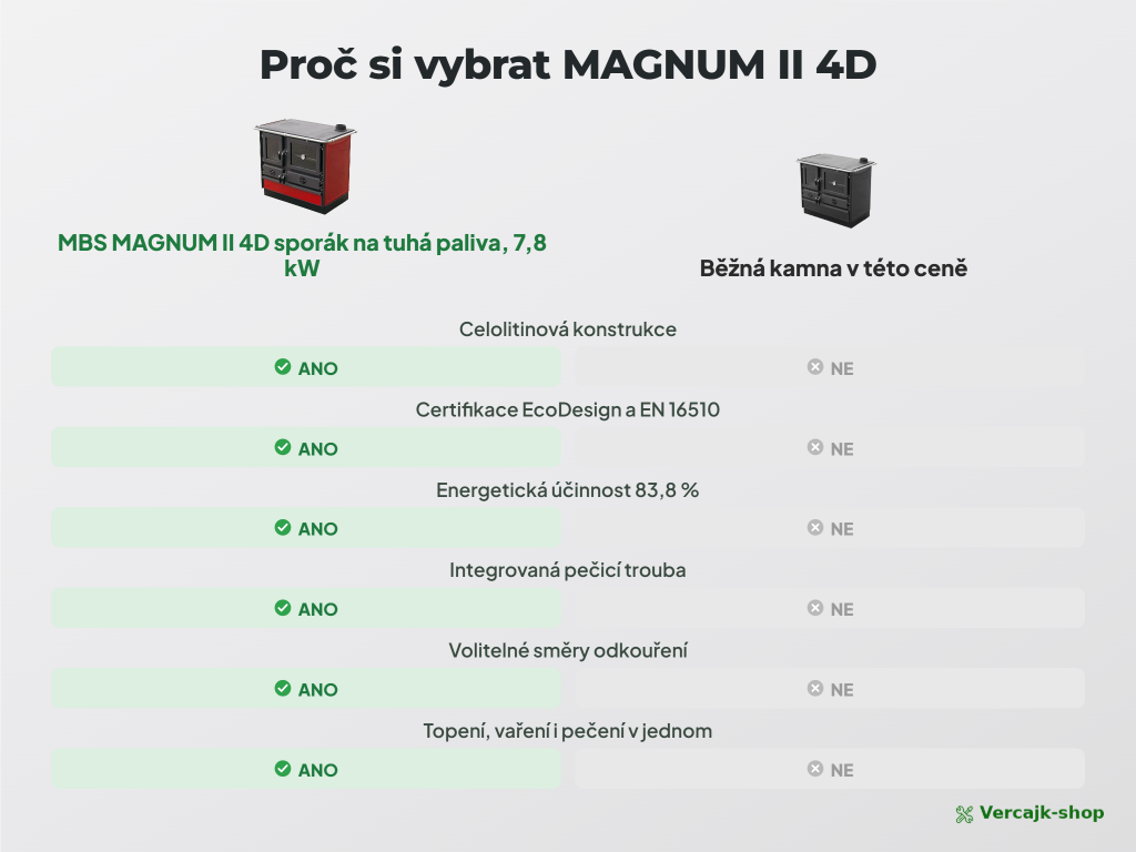 MBS MAGNUM II 4D — sporák připravený k instalaci