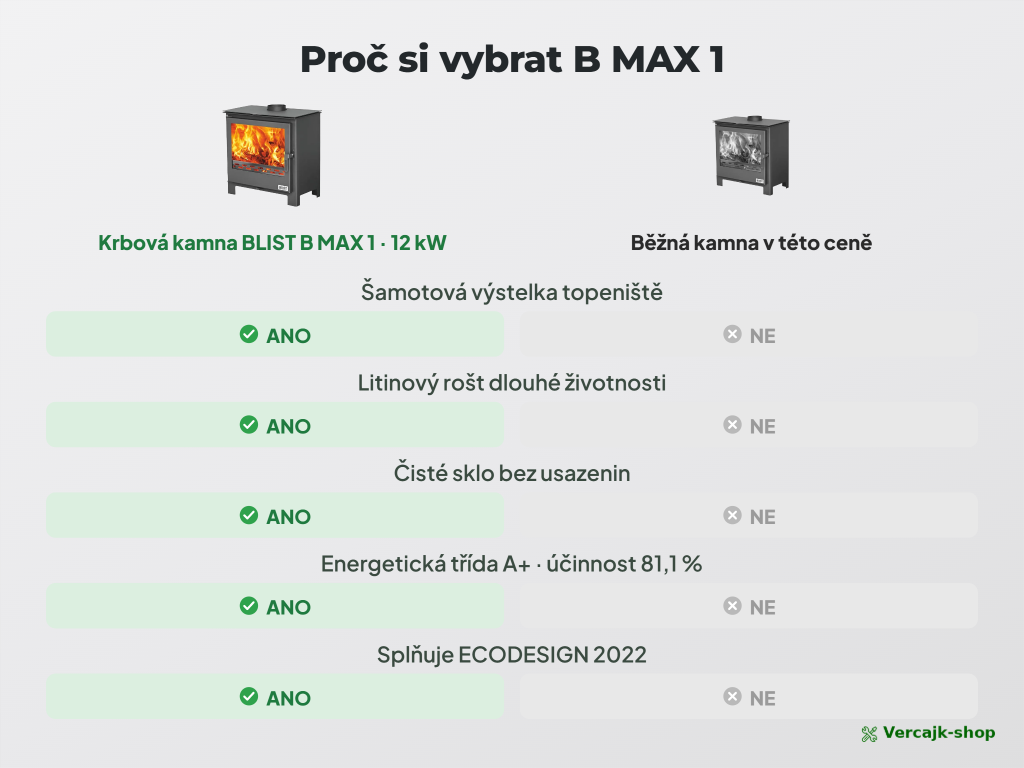 BLIST B MAX 1 — detail topeniště