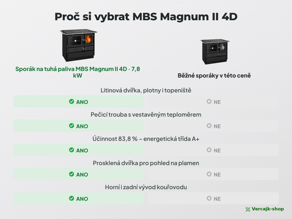 MBS Magnum II 4D — prosklená dvířka topeniště a regulace vzduchu